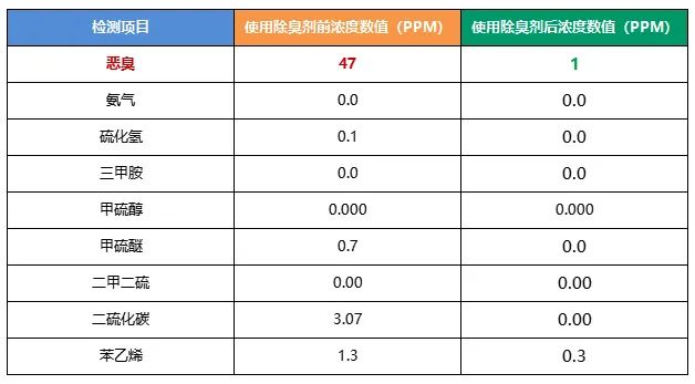 陶瓷廠異味大、被投訴，潔匠現(xiàn)場(chǎng)抽取廢氣做檢測(cè)、研制有效除臭劑！.jpg