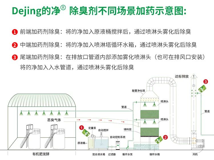 豬糞發(fā)酵“變廢為寶”，Dejing的凈除臭劑切實解決除臭難題！.jpg