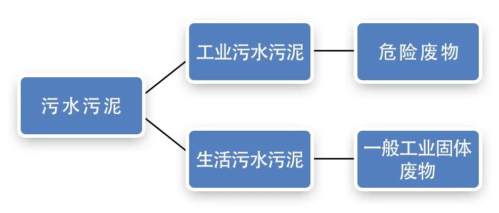 污泥到底是不是危廢？除臭處置是實(shí)現(xiàn)資源化利用的重要一環(huán)！.jpg