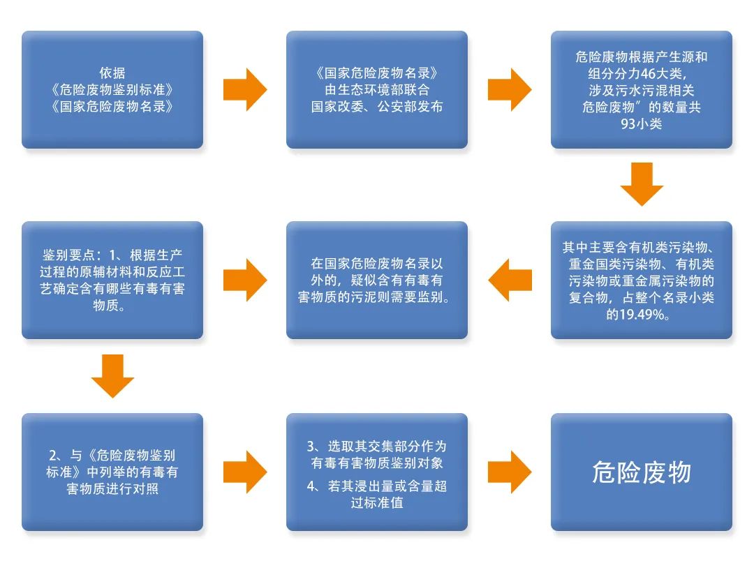污泥到底是不是危廢？除臭處置是實(shí)現(xiàn)資源化利用的重要一環(huán)！.jpg