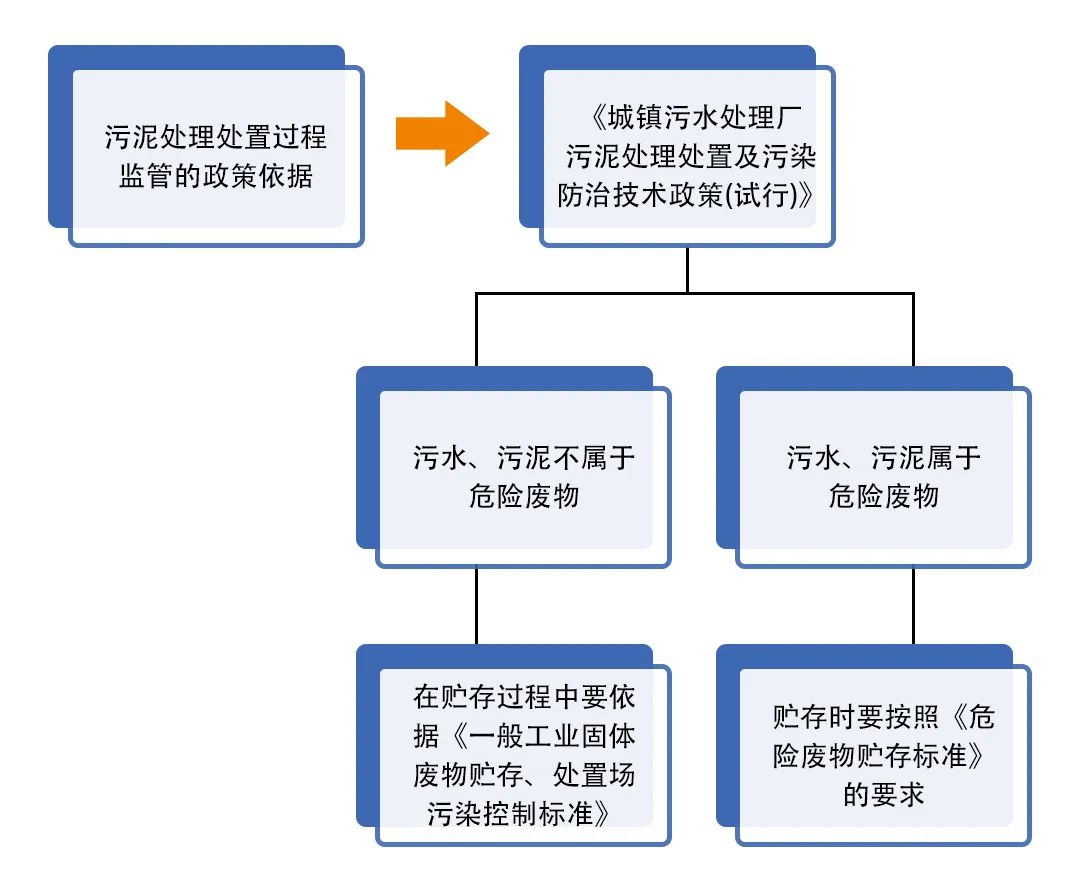污泥到底是不是危廢？除臭處置是實(shí)現(xiàn)資源化利用的重要一環(huán)！.jpg