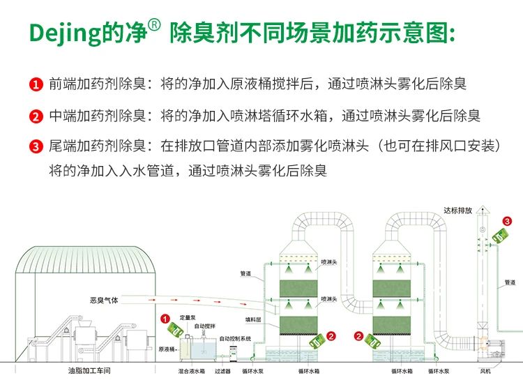 動物油脂煉油廠如何除臭？潔匠凈化除臭劑解決惡臭廢氣！.jpg