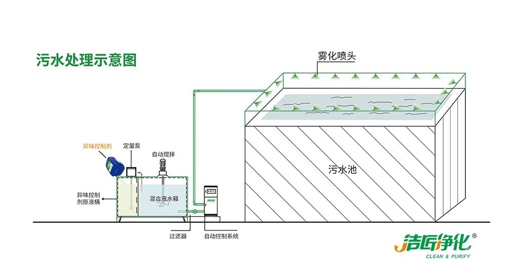 夏天垃圾廢氣惡臭沖天，潔匠凈化·的凈垃圾除臭劑緩解壓力！