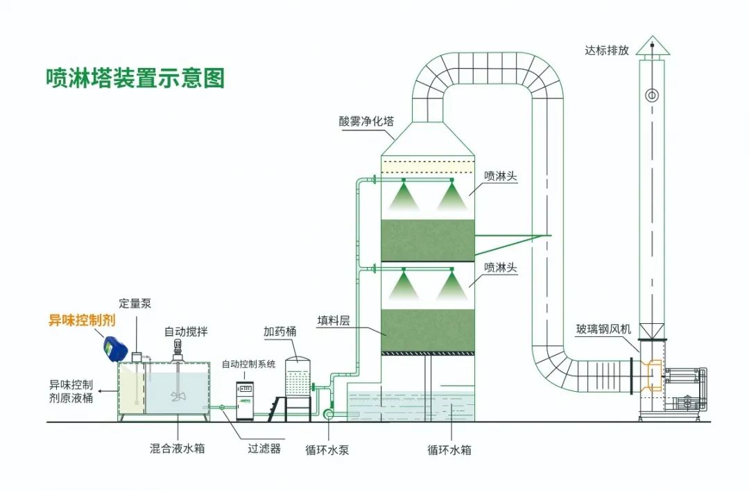 化纖廠廢氣異味成問題，Dejing的凈除臭劑優(yōu)勢(shì)明顯.jpg