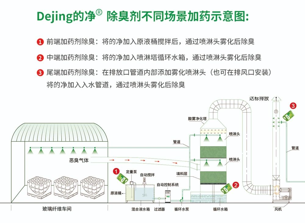 玻璃纖維廠煙氣異味大、工人難受，Dejing的凈?除臭劑幫到您！.jpg