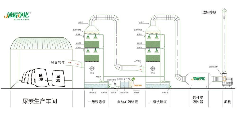 尿素車間臭不可耐，Dejing的凈除臭劑讓除臭變得更簡(jiǎn)單！.jpg