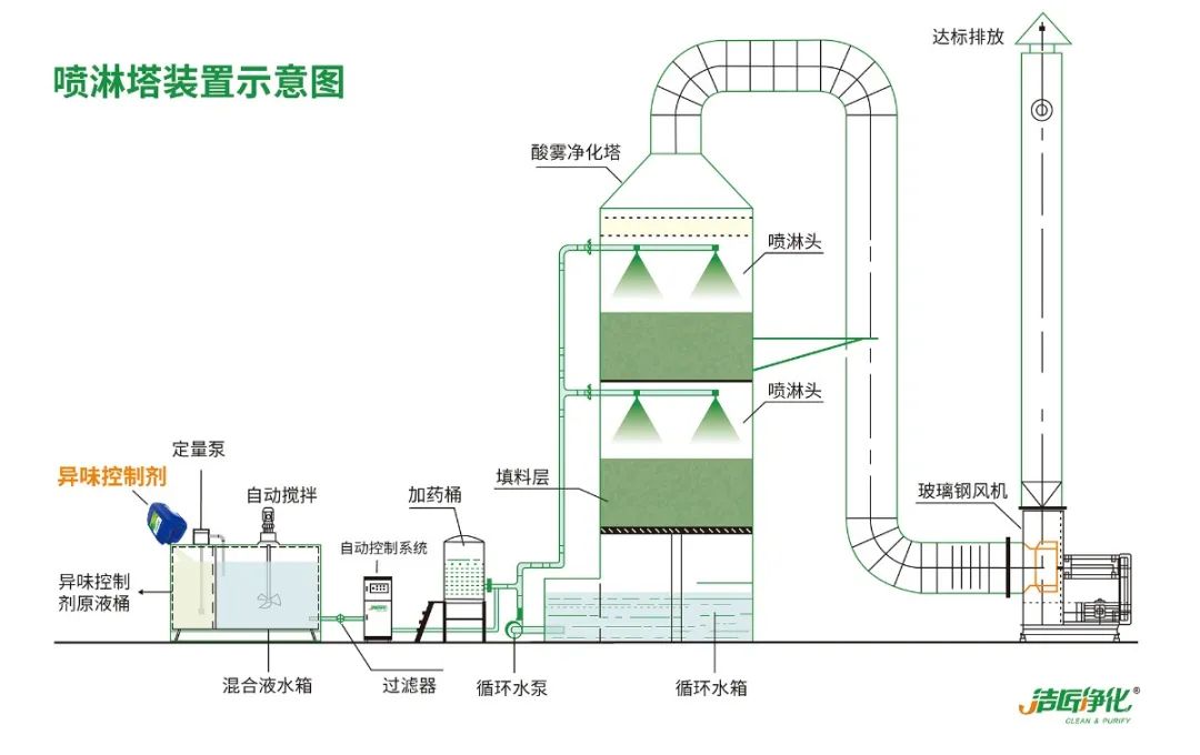 鑄造廠車間廢氣除臭，Dejing的凈?除臭劑起什么作用？.jpg