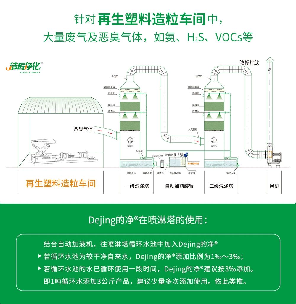 再生塑料造粒生產(chǎn)如何除臭？Dejing的凈除臭劑一站式解決方案！.jpg