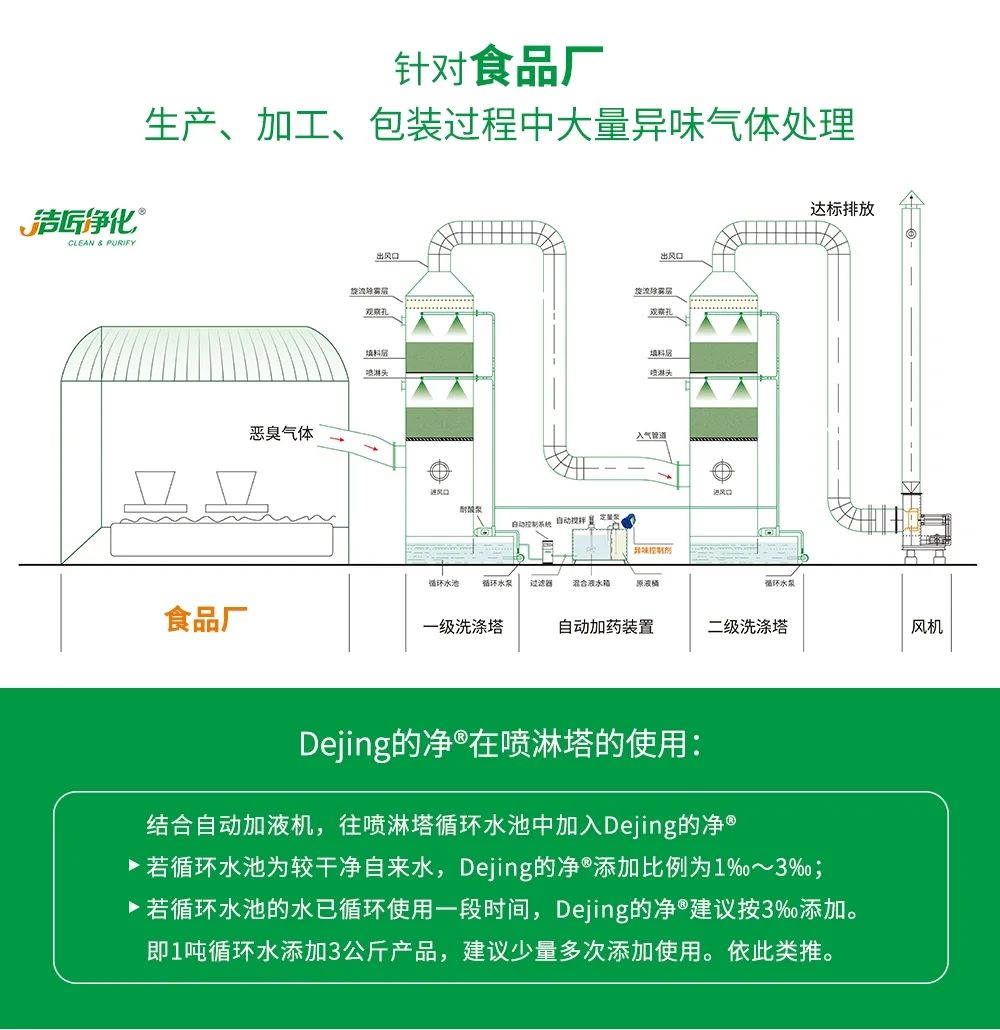 食品廠異味用Dejing的凈除臭劑，關(guān)乎飲食安全，治理需求大！.jpg