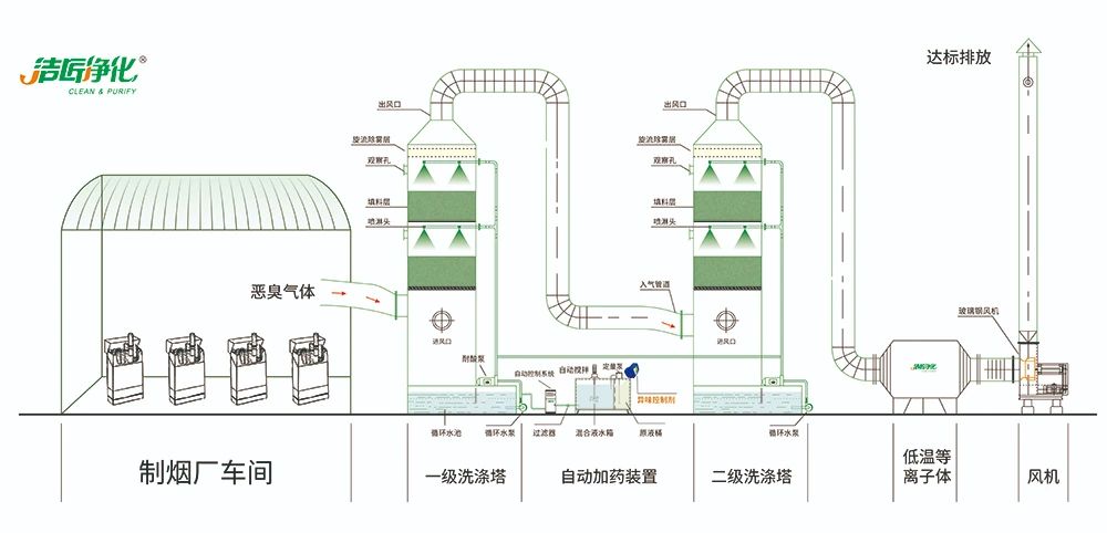 煙草加工異味廢氣危害大，快速除臭就用Dejing的凈除臭劑！.jpg