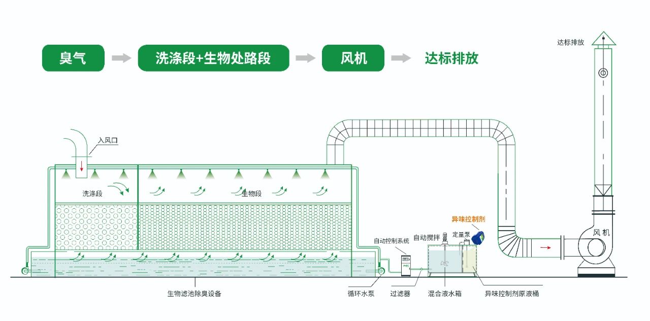 水污染除臭治理——需要除臭劑技術(shù)做支撐！.jpg