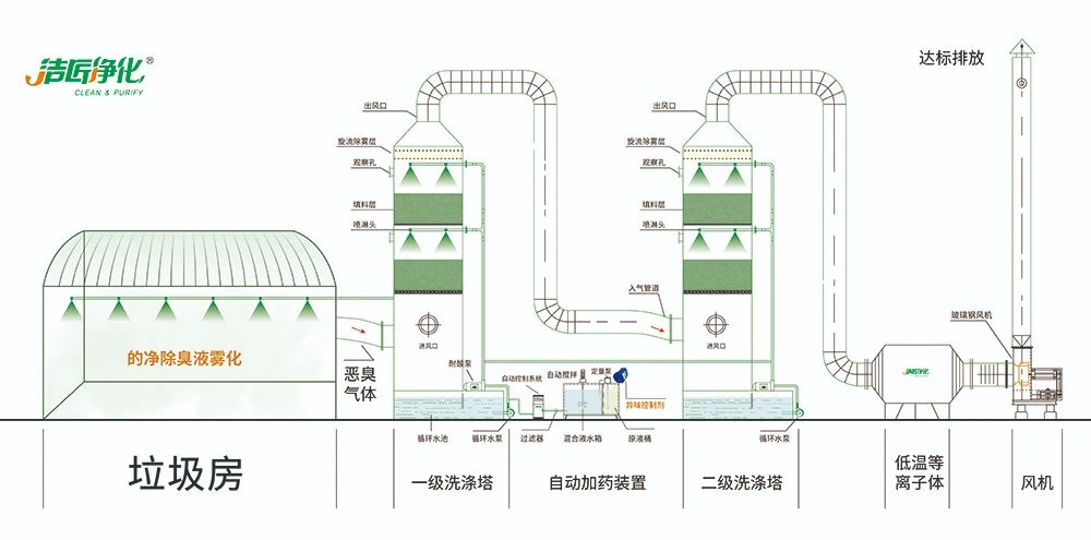 國內垃圾臭氣問題嚴峻，潔匠異味控制液帶來清新.jpg