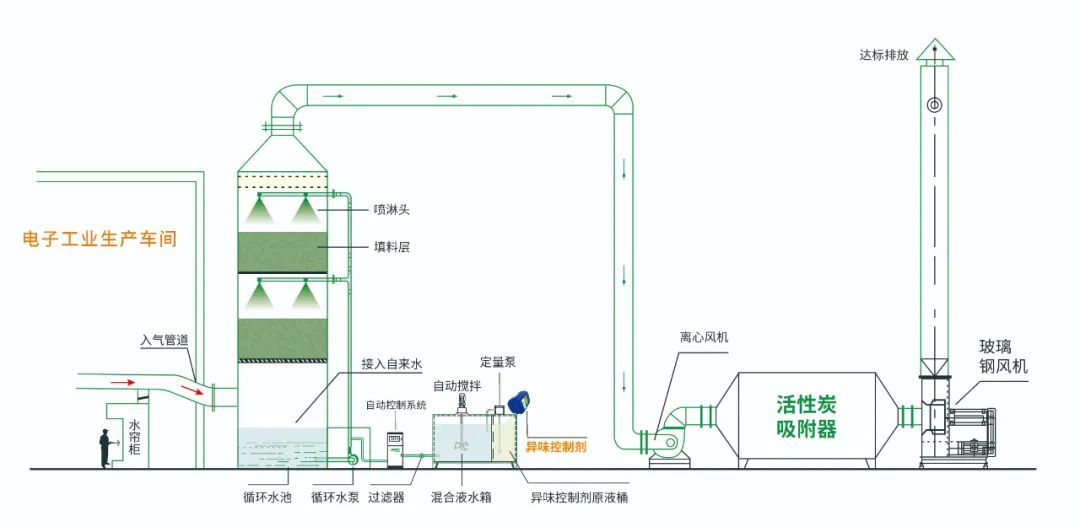 電子工業(yè)廢氣VOCs污染如何治理？的凈-異味控制劑還原綠色健康呼吸！.jpg