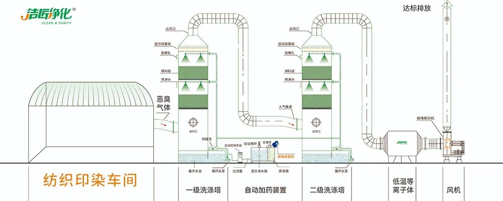 棉與化纖印染工業(yè)的污染物來源、異味解決方案.jpg