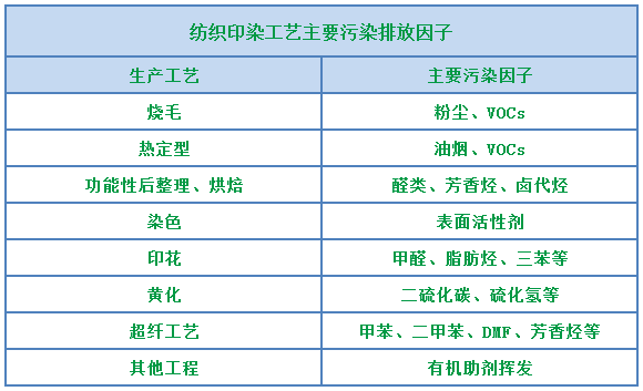 環(huán)保重壓下，紡織印染行業(yè)面臨兩難，廢氣治理刻不容緩！.png